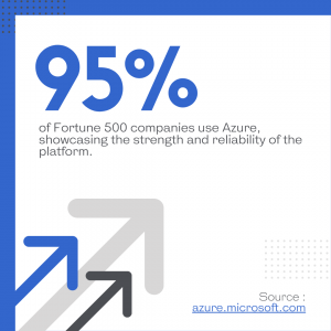 95% of Fortune 500 companies use Azure